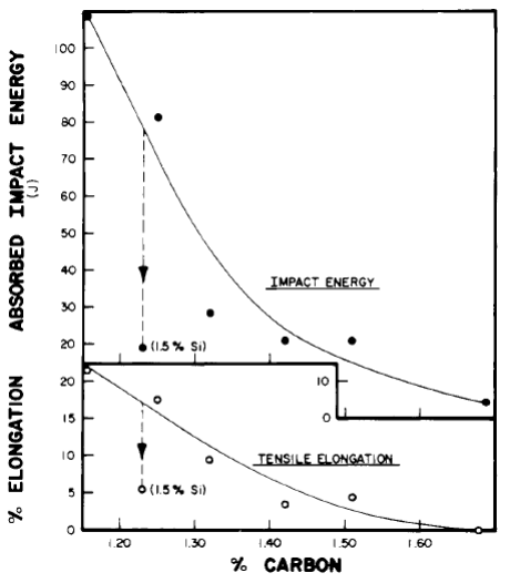 Wirkung einer Zugabe von 1,5 % Silizium auf die Izod-Schlagenergie und die Zugdehnung von Manganstahl mit einem Querschnitt von 6 Zoll.