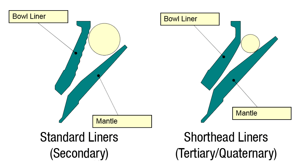 Tipos de cavidade do triturador de cone