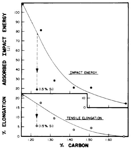 Effect of 1.5% silicon addition on the Izod impact energy and tensile elongation of 6-inch section manganese steel.