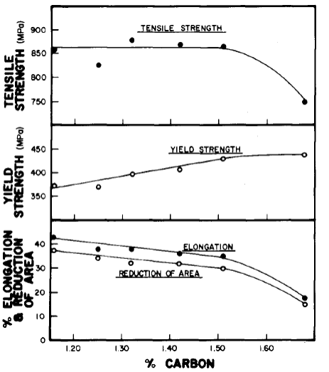 Effect of carbon upon the tensile properties of manganese steel