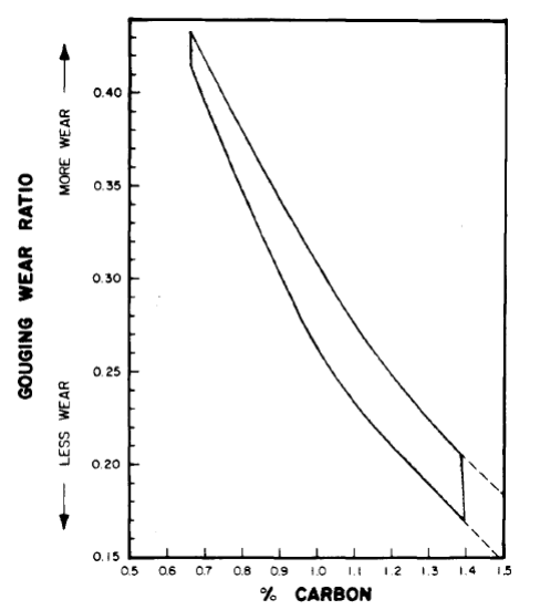 Gouging wear ratios of austenitic 12% manganese steel vs. carbon content