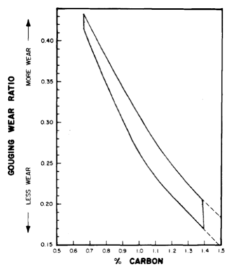 Poměry opotřebení drážek austenitické 12% manganové oceli vs. obsah uhlíku