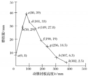 Abrasion curve of cone crusher mantle