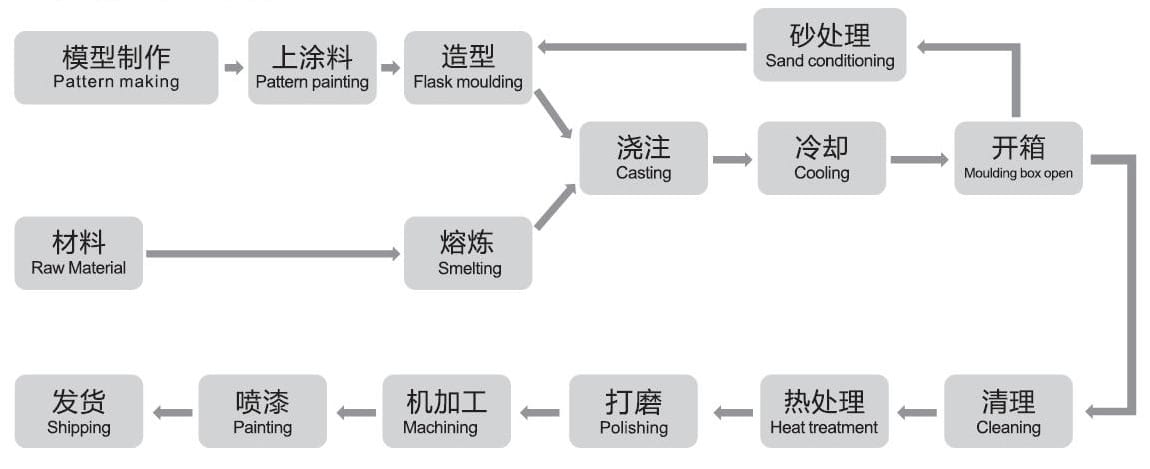 Flow Chart