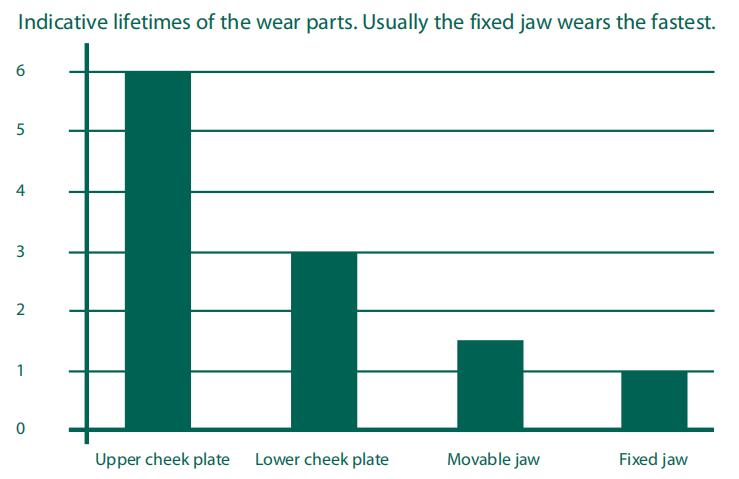 Jaw Crusher Wear Parts Wear Ratio