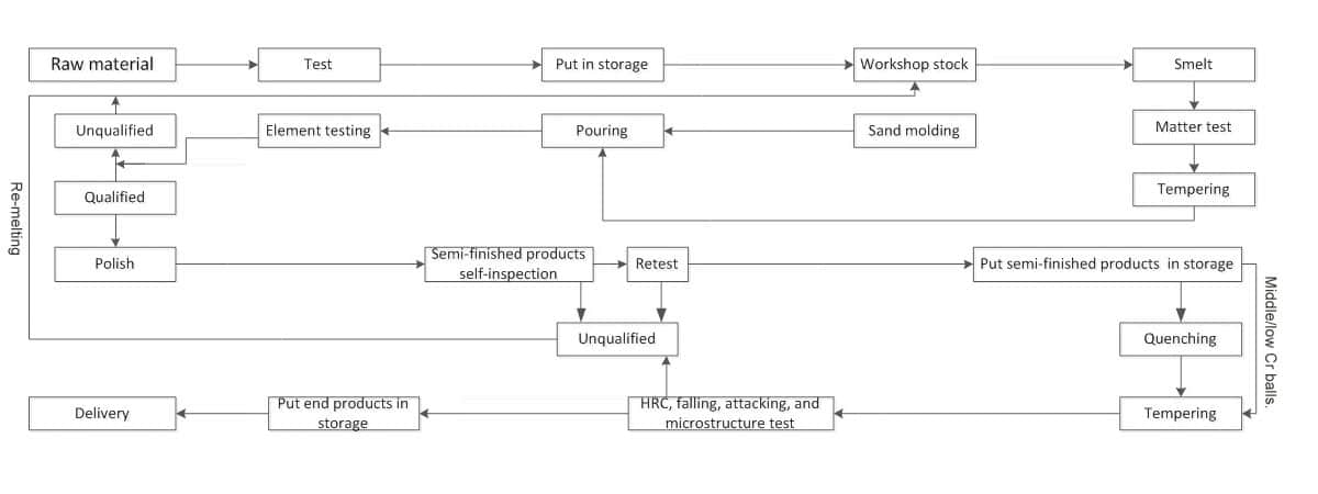 Proceso de producción de revestimiento de molino SAG