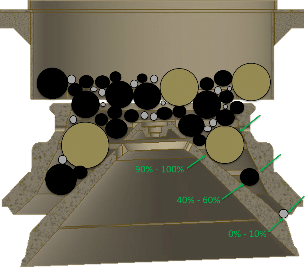 A well-graded feed to the Cone Crusher.