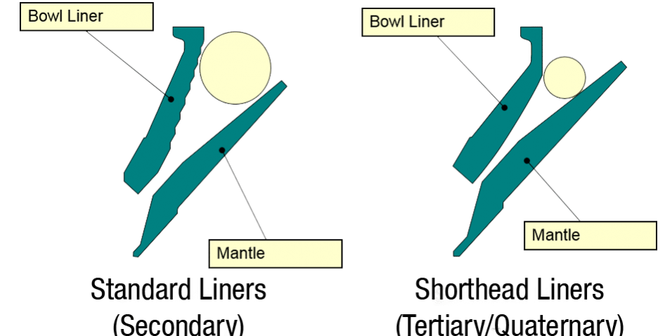 Cone Crusher Cavity Types Cone Crusher Cavity Types