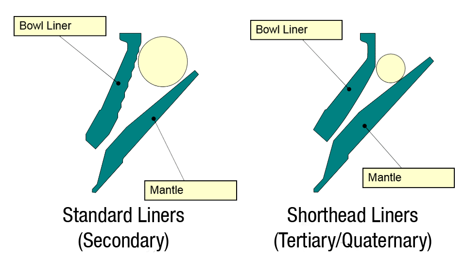 Cone Crusher Cavity Types