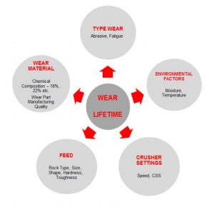 Vida útil de las piezas de desgaste de la trituradora