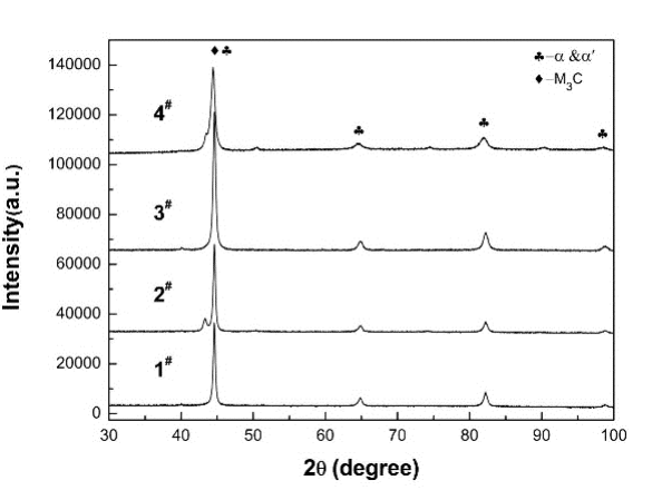 Fig. 3-3 XRD patterns of the high carbon low alloy steels after different heat treatment