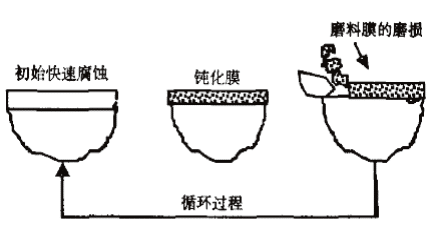 Fig.1-3 Modelo de remoción mecánica de superficie