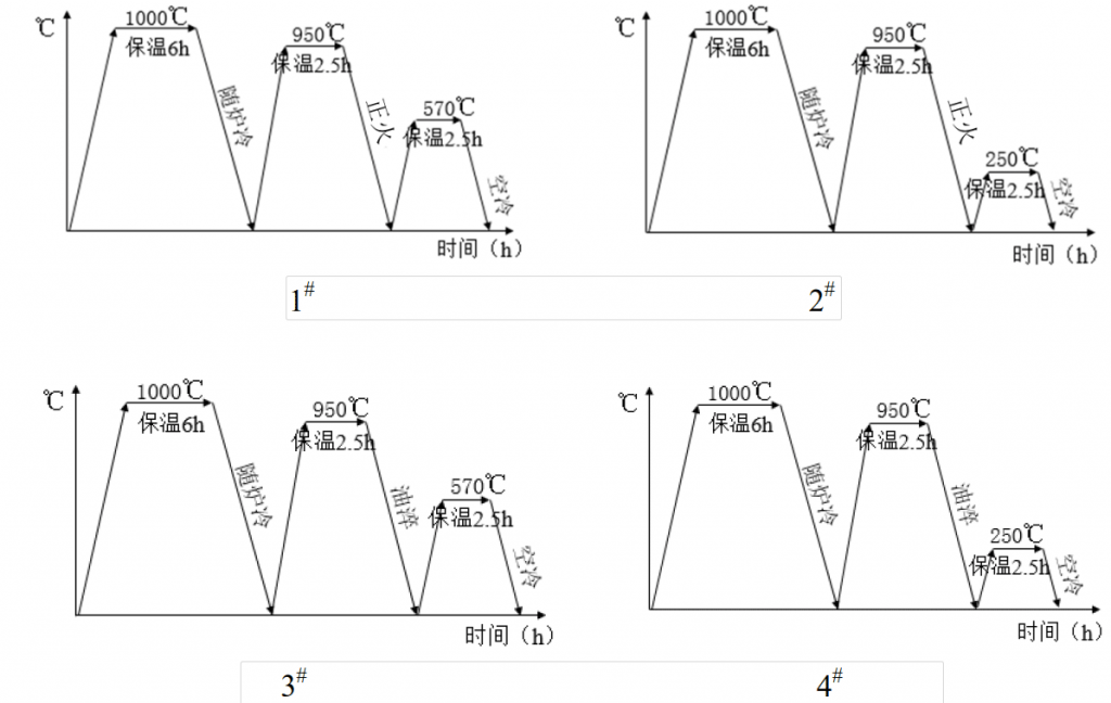 Fig.2-2 Procesos de tratamiento térmico de acero de baja aleación con alto contenido de carbono