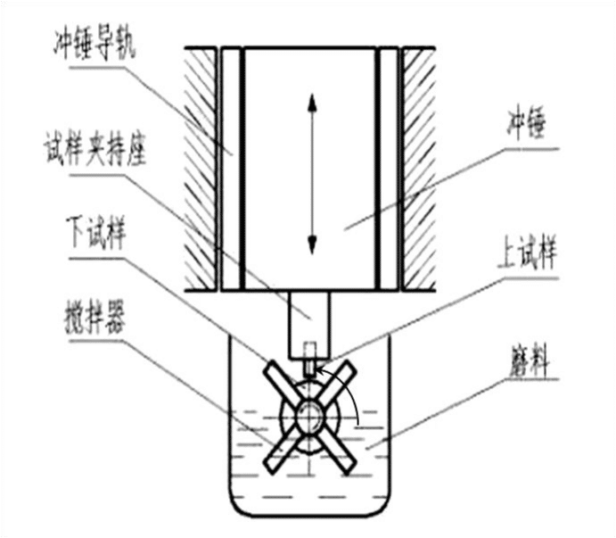 Fig.2-6 Le diagramme schématique de la machine d'essai d'usure par corrosion par impact