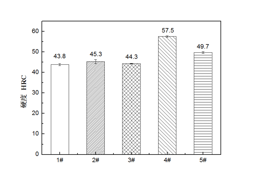 Fig.3-4 Dureza de aços de alta liga de alto carbono em diferentes processos de tratamento térmico