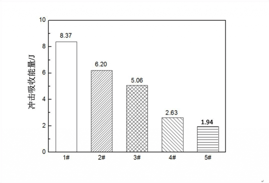 Fig.3-5 Résistance aux chocs des aciers faiblement alliés à haute teneur en carbone dans différents processus de traitement thermique