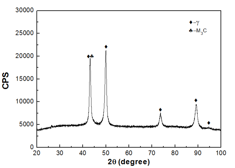 Fig.4-5 XRD-mönster av matris-kompositfoderplattor med hög manganstål