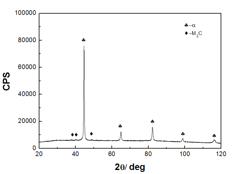 Fig.4-7 Modelli XRD di piastre di rivestimento in lega di perlite