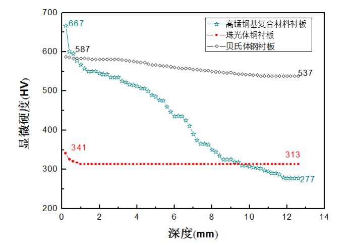 Fig.4-8 Kontrasta diagramo de malmoleca distribuo en tri specoj de hardita tavolo de tegaĵaj ŝtaloj