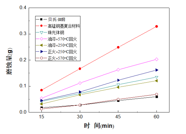 Fig.5-1 La pérdida de peso por desgaste de diferentes aceros de aleación de revestimiento con una energía de impacto de 4.5J