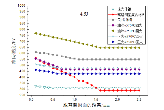 Fig.5-3 Les courbes d'écrouissage de différents aciers alliés de revêtement sous une énergie de choc de 4.5J