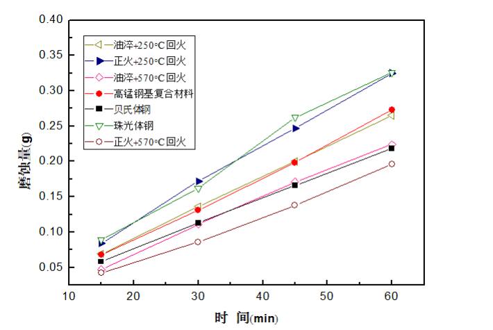 Fig.5-4 La perte de poids usée de différents aciers alliés de revêtement sous une énergie de choc de 9J