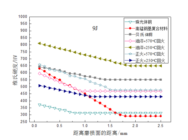 Fig.5-6 As curvas de endurecimento de tensão de diferentes aços de liga de revestimento sob 9J de energia de impacto