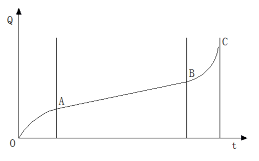 Figure 2-1 Materials wear curve