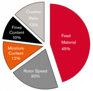 Influencing factors on blow bar wear