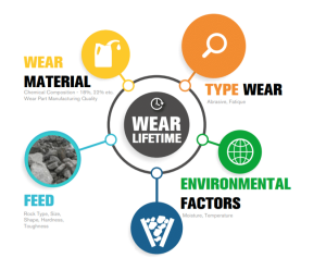 Some wear factors for crusher wear parts